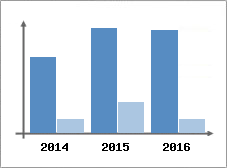 Chiffre d'affaires et Rentabilit
