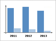 Chiffre d'affaires et Rentabilit