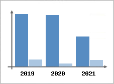 Chiffre d'affaires et Rentabilit