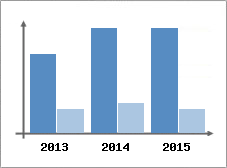 Chiffre d'affaires et Rentabilit