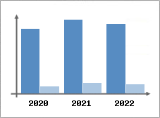 Chiffre d'affaires et Rentabilit