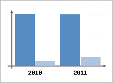 Chiffre d'affaires et Rentabilit