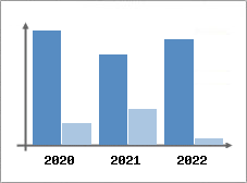 Chiffre d'affaires et Rentabilité