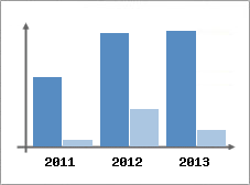 Chiffre d'affaires et Rentabilit