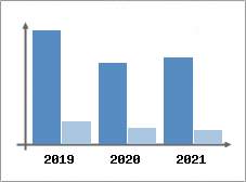 Chiffre d'affaires et Rentabilit