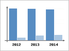 Chiffre d'affaires et Rentabilit