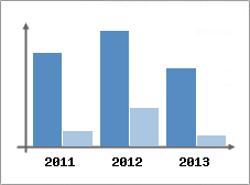 Chiffre d'affaires et Rentabilit