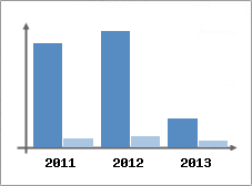 Chiffre d'affaires et Rentabilit