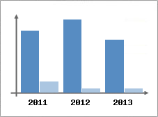 Chiffre d'affaires et Rentabilit