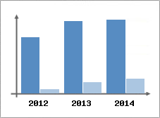 Chiffre d'affaires et Rentabilit