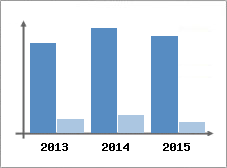 Chiffre d'affaires et Rentabilit