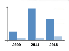 Chiffre d'affaires et Rentabilit