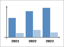 Chiffre d'affaires et Rentabilit