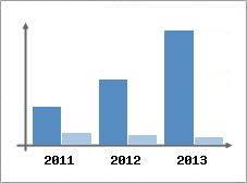 Chiffre d'affaires et Rentabilit