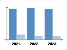 Chiffre d'affaires et Rentabilit