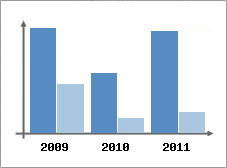Chiffre d'affaires et Rentabilit