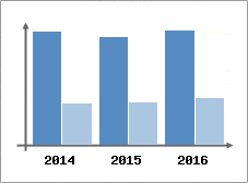 Chiffre d'affaires et Rentabilit