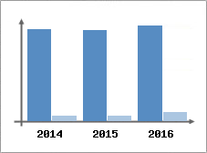 Chiffre d'affaires et Rentabilit