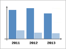 Chiffre d'affaires et Rentabilit