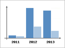 Chiffre d'affaires et Rentabilit