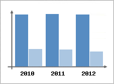 Chiffre d'affaires et Rentabilit