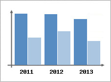 Chiffre d'affaires et Rentabilit