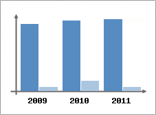 Chiffre d'affaires et Rentabilit