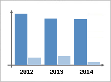 Chiffre d'affaires et Rentabilit