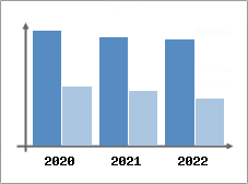 Chiffre d'affaires et Rentabilit