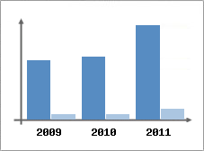 Chiffre d'affaires et Rentabilit