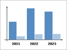 Chiffre d'affaires et Rentabilit