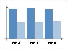 Chiffre d'affaires et Rentabilit
