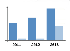 Chiffre d'affaires et Rentabilit