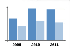 Chiffre d'affaires et Rentabilit