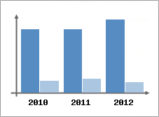 Chiffre d'affaires et Rentabilit