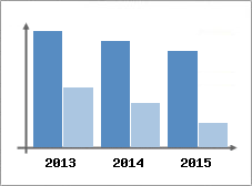 Chiffre d'affaires et Rentabilit