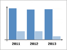 Chiffre d'affaires et Rentabilit