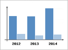 Chiffre d'affaires et Rentabilit