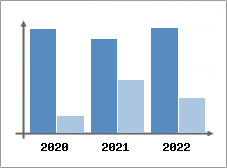 Chiffre d'affaires et Rentabilité