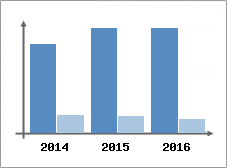 Chiffre d'affaires et Rentabilit