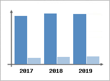 Chiffre d'affaires et Rentabilité