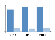 Chiffre d'affaires et Rentabilit