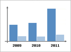 Chiffre d'affaires et Rentabilit