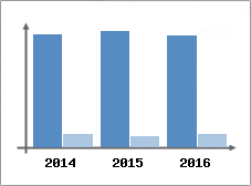 Chiffre d'affaires et Rentabilit