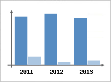 Chiffre d'affaires et Rentabilit