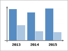 Chiffre d'affaires et Rentabilit