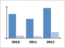 Chiffre d'affaires et Rentabilit