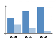 Chiffre d'affaires et Rentabilit