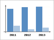 Chiffre d'affaires et Rentabilit