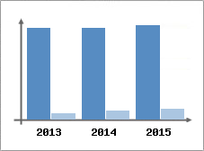 Chiffre d'affaires et Rentabilit